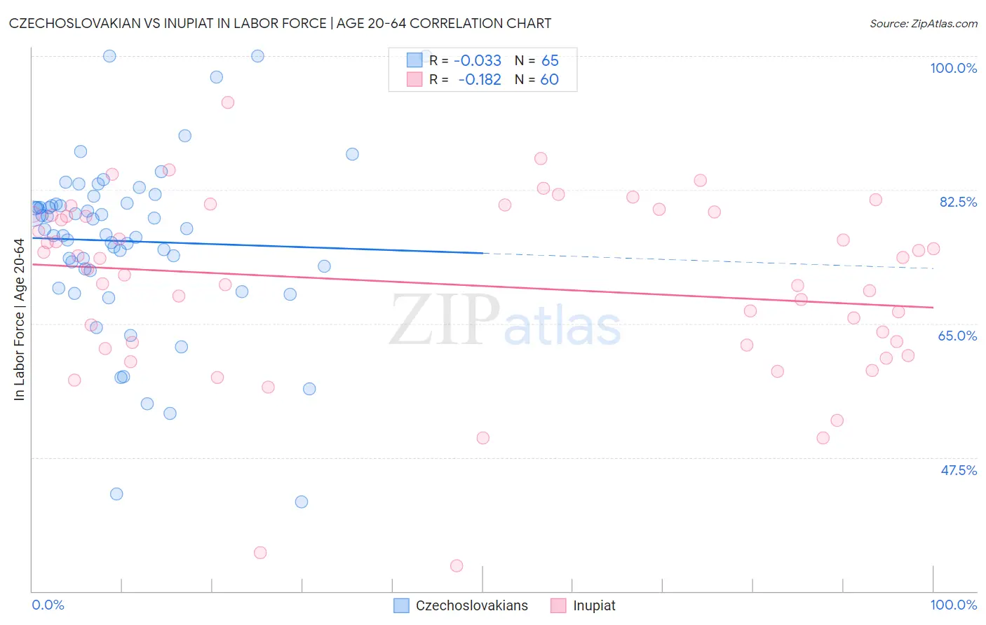 Czechoslovakian vs Inupiat In Labor Force | Age 20-64