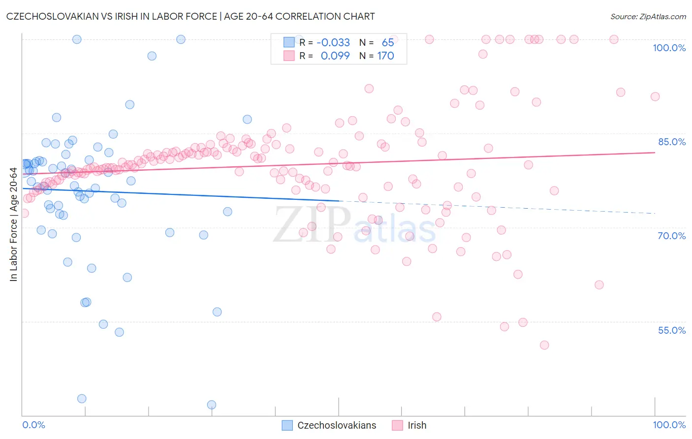 Czechoslovakian vs Irish In Labor Force | Age 20-64