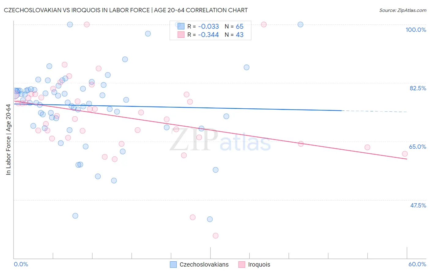 Czechoslovakian vs Iroquois In Labor Force | Age 20-64