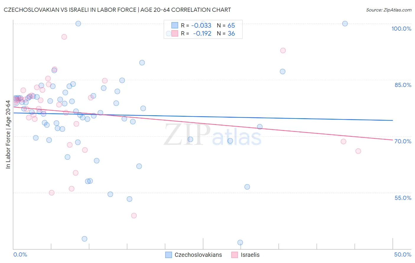Czechoslovakian vs Israeli In Labor Force | Age 20-64