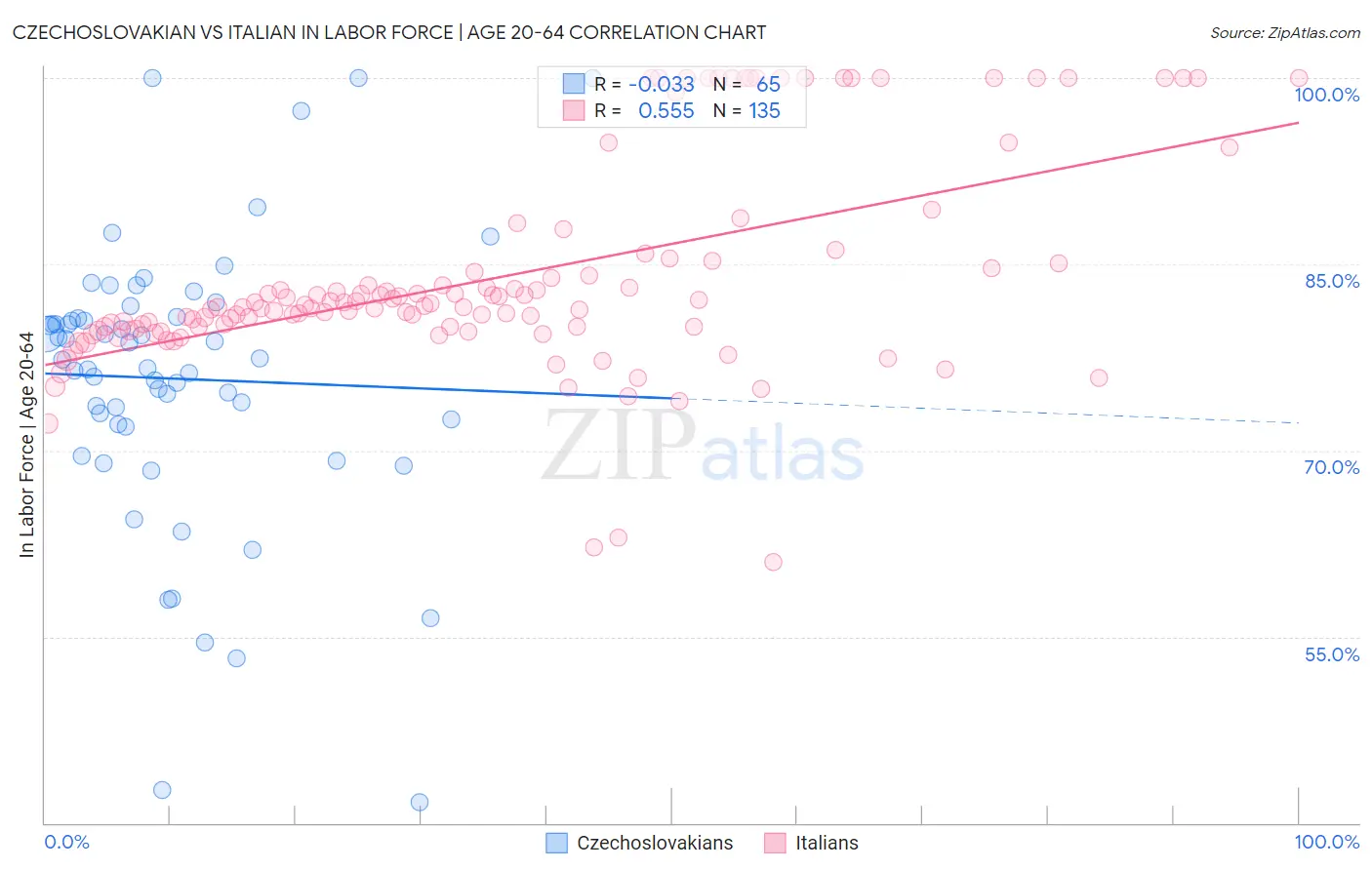 Czechoslovakian vs Italian In Labor Force | Age 20-64