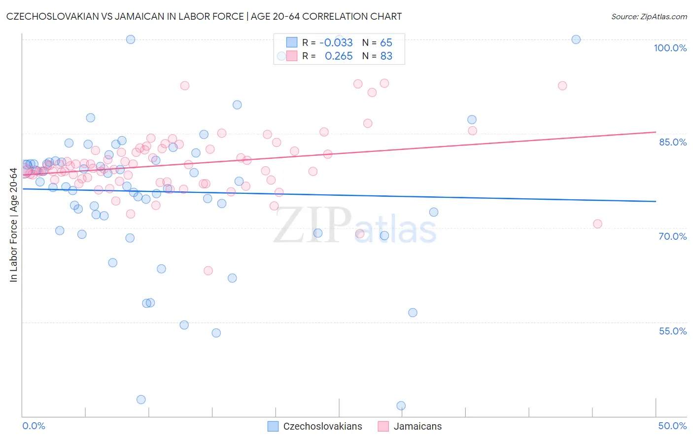 Czechoslovakian vs Jamaican In Labor Force | Age 20-64