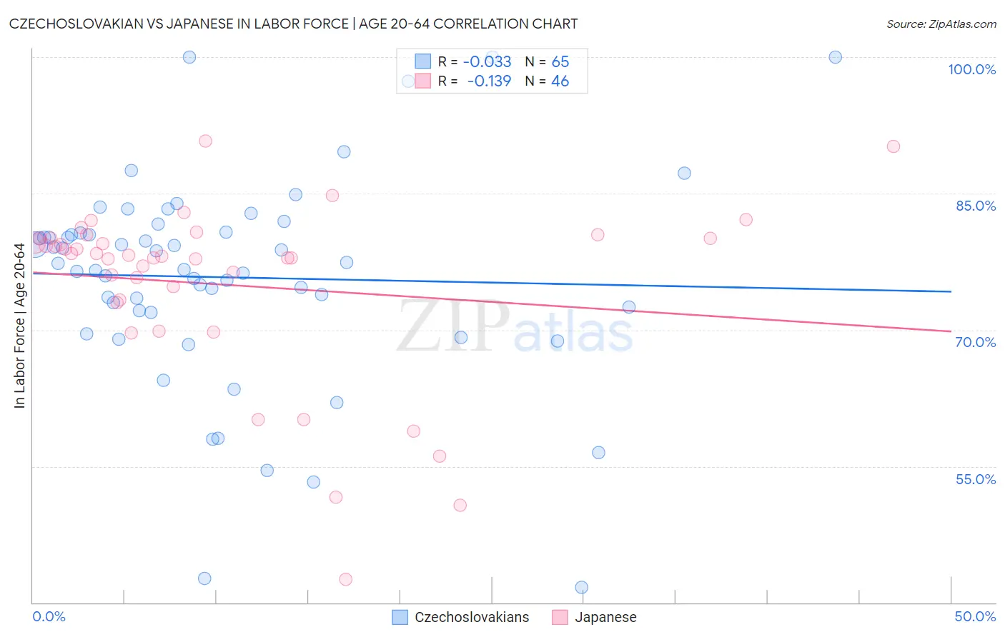Czechoslovakian vs Japanese In Labor Force | Age 20-64