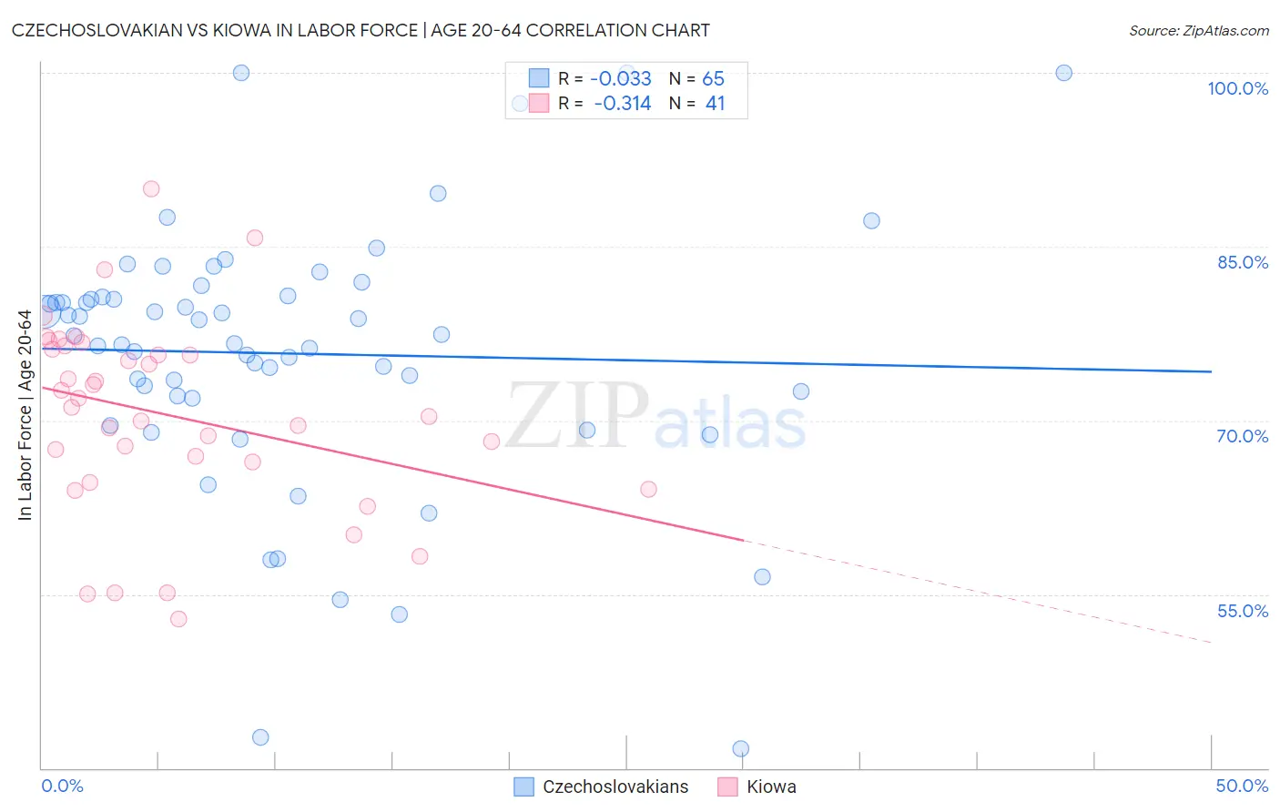 Czechoslovakian vs Kiowa In Labor Force | Age 20-64