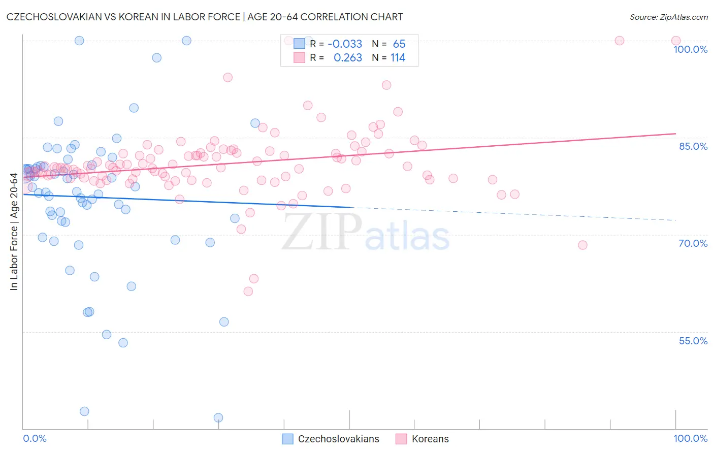Czechoslovakian vs Korean In Labor Force | Age 20-64