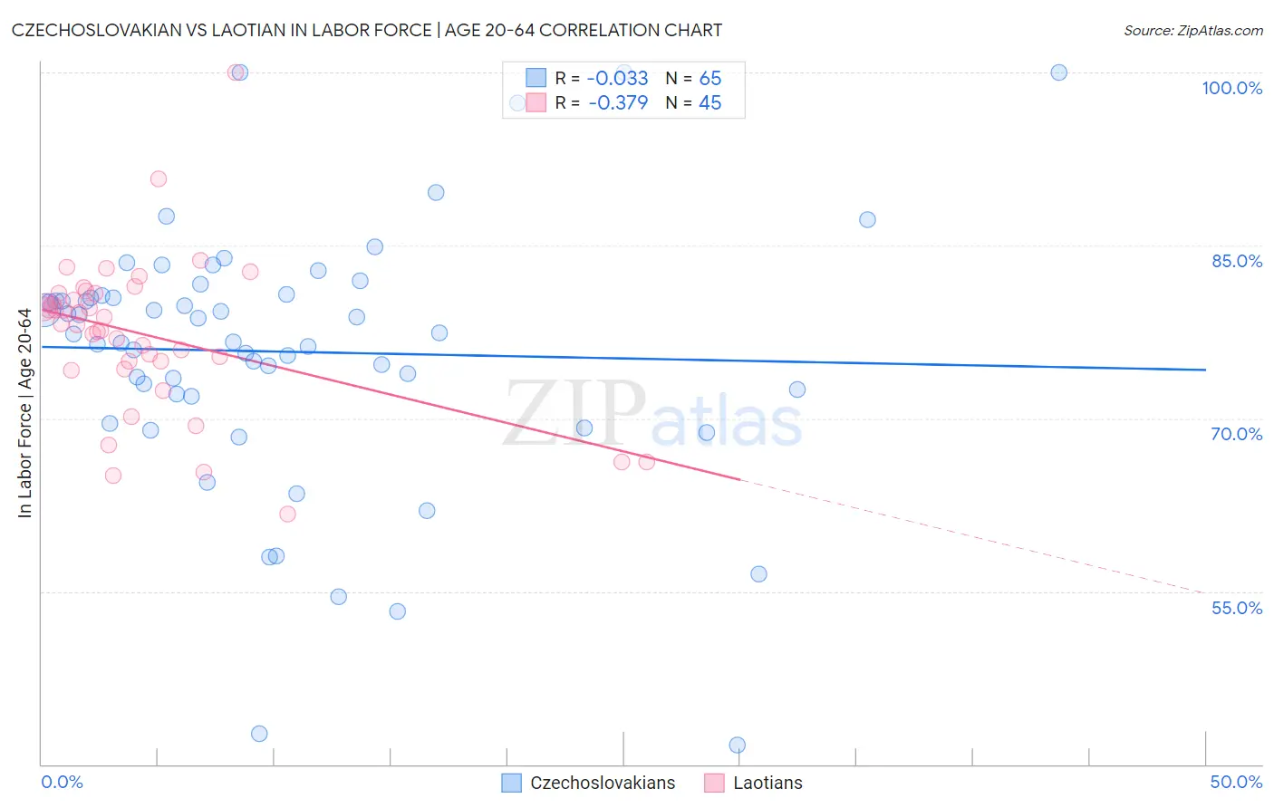 Czechoslovakian vs Laotian In Labor Force | Age 20-64