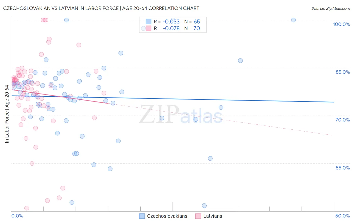 Czechoslovakian vs Latvian In Labor Force | Age 20-64