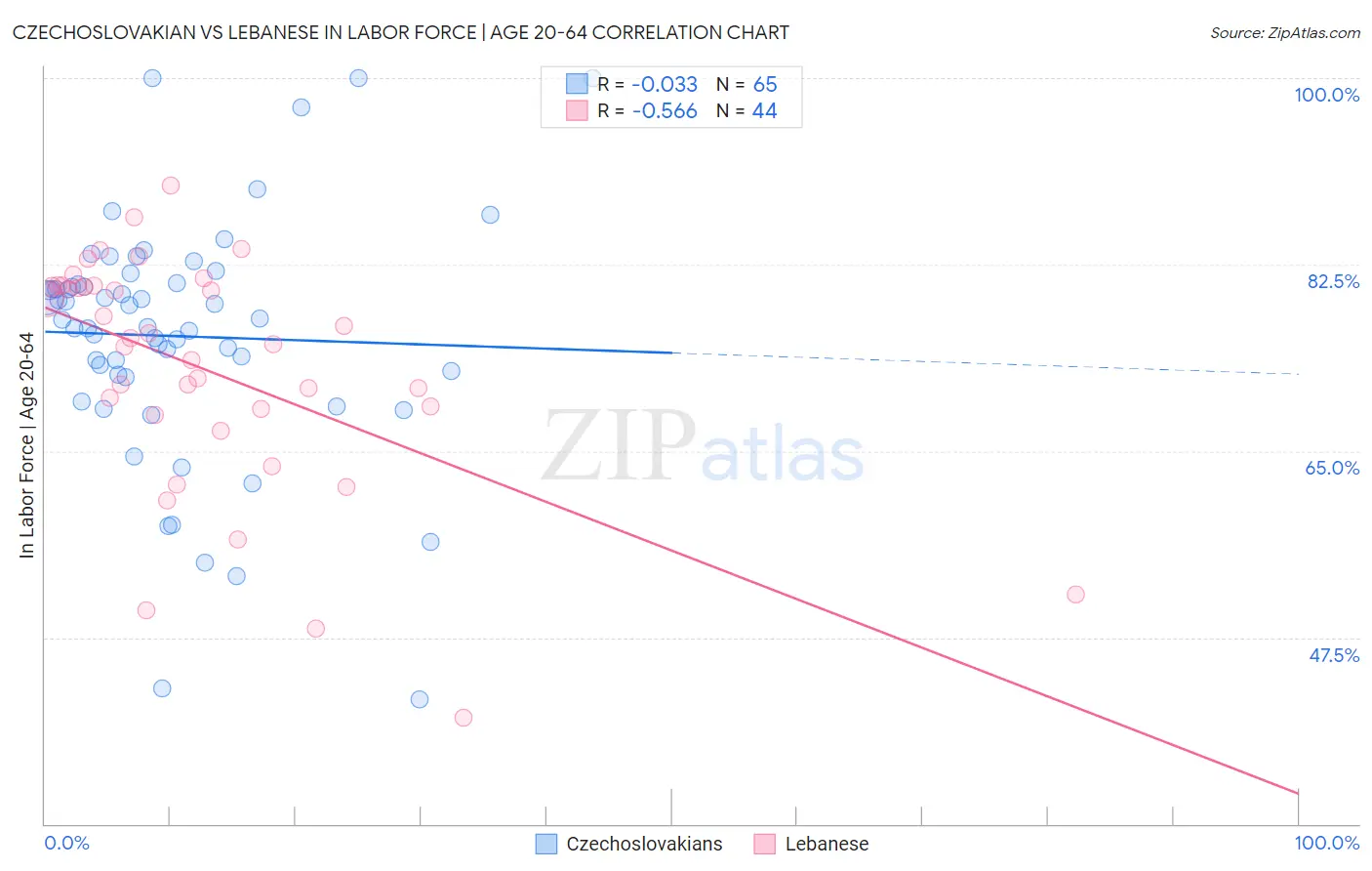 Czechoslovakian vs Lebanese In Labor Force | Age 20-64