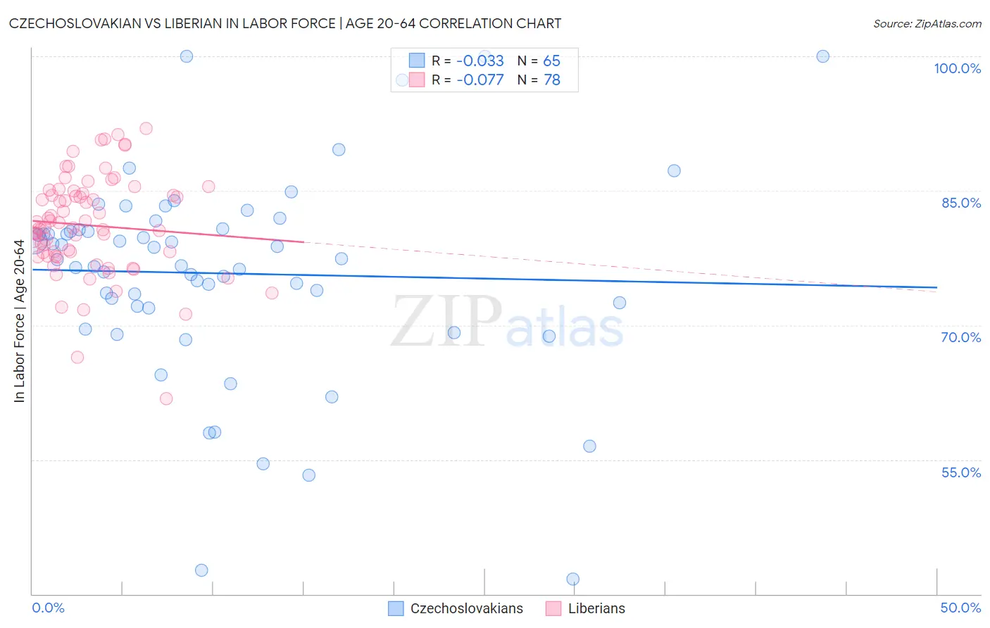 Czechoslovakian vs Liberian In Labor Force | Age 20-64