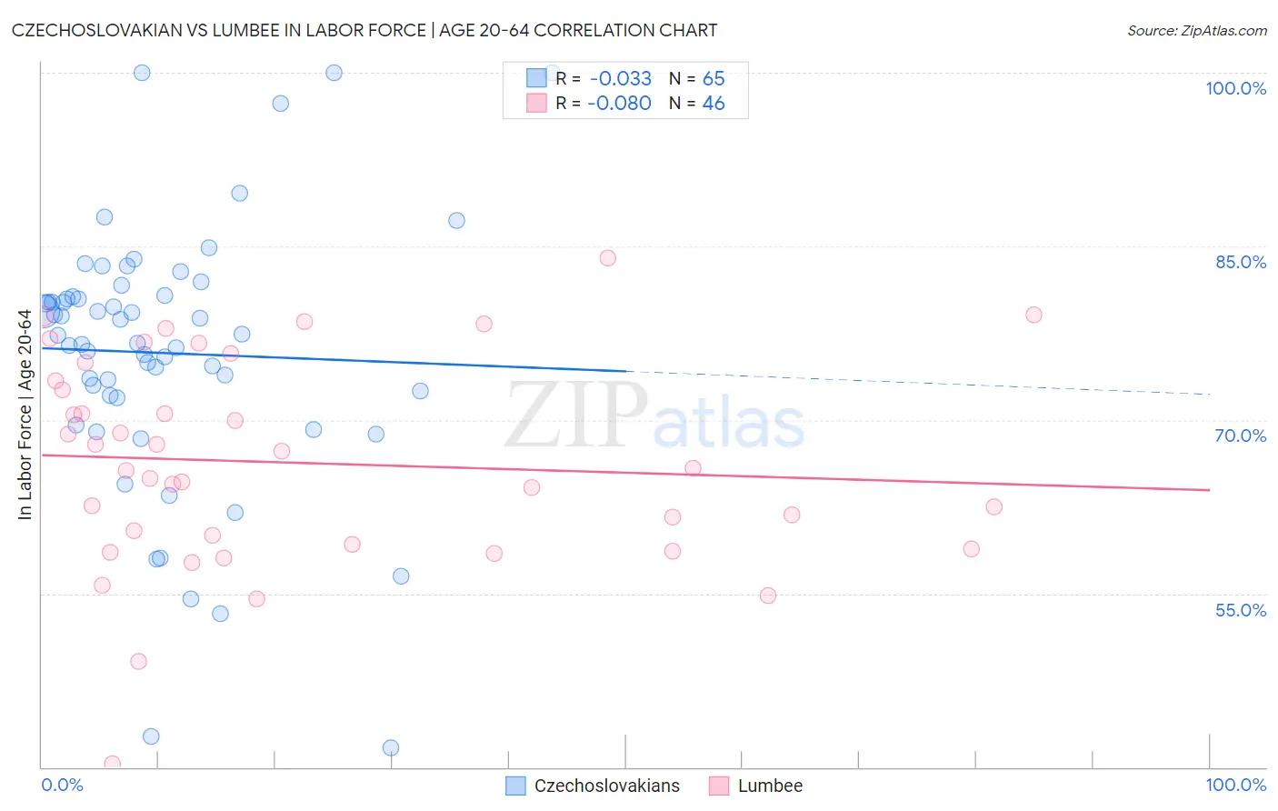 Czechoslovakian vs Lumbee In Labor Force | Age 20-64