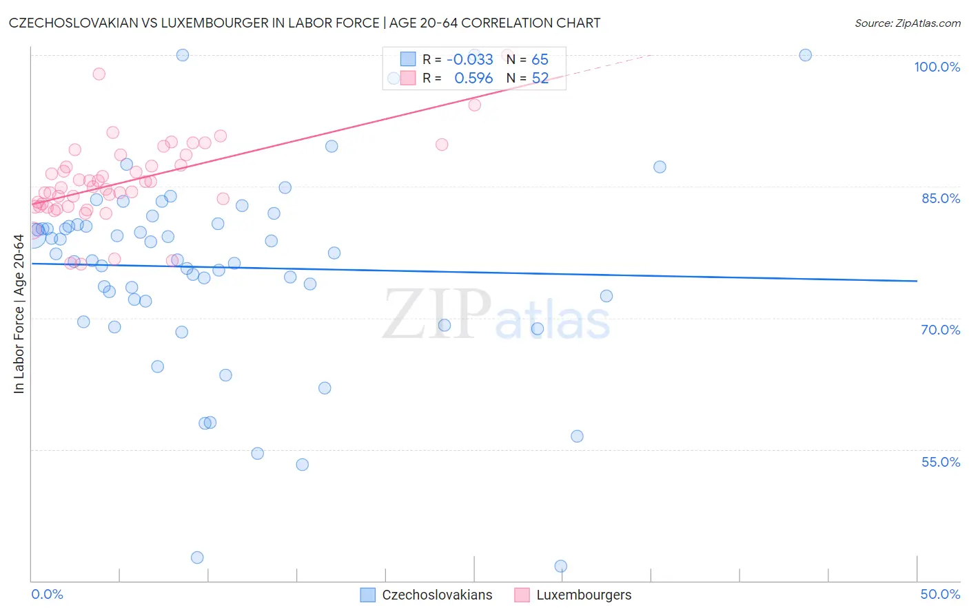 Czechoslovakian vs Luxembourger In Labor Force | Age 20-64