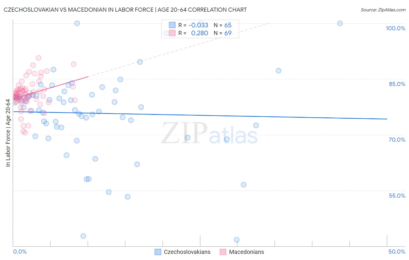 Czechoslovakian vs Macedonian In Labor Force | Age 20-64