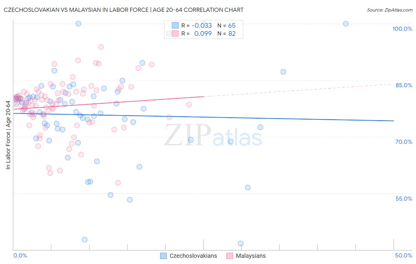 Czechoslovakian vs Malaysian In Labor Force | Age 20-64