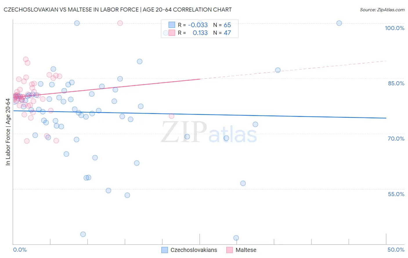 Czechoslovakian vs Maltese In Labor Force | Age 20-64