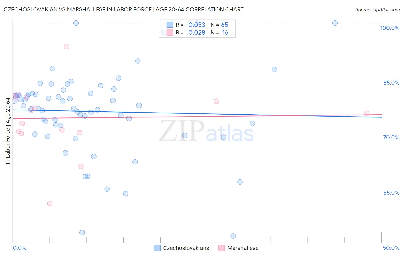 Czechoslovakian vs Marshallese In Labor Force | Age 20-64