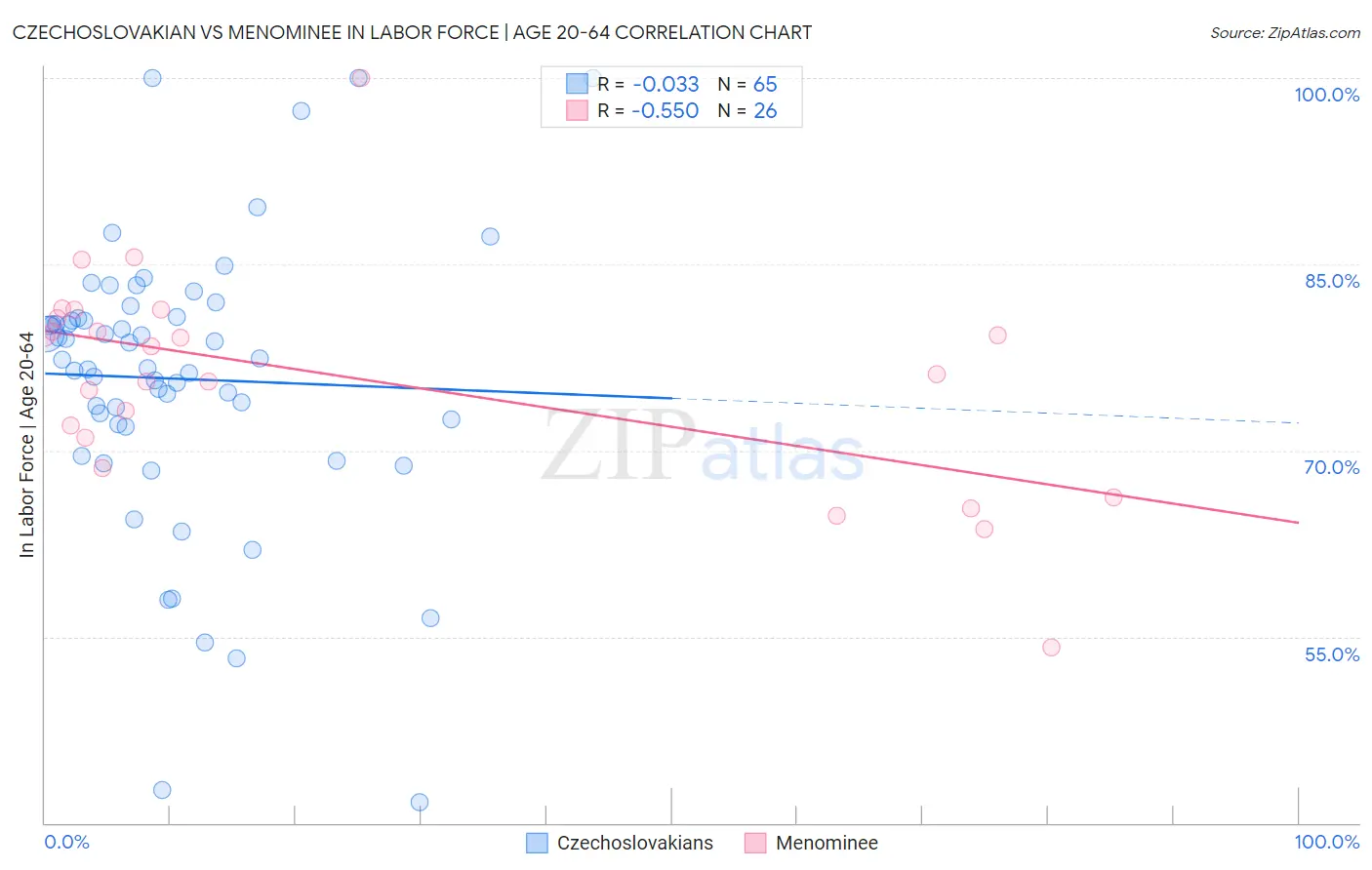 Czechoslovakian vs Menominee In Labor Force | Age 20-64