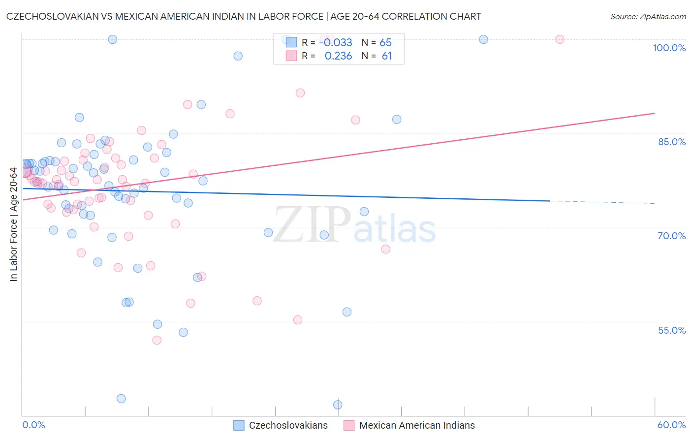 Czechoslovakian vs Mexican American Indian In Labor Force | Age 20-64