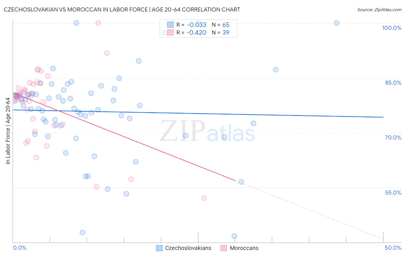 Czechoslovakian vs Moroccan In Labor Force | Age 20-64