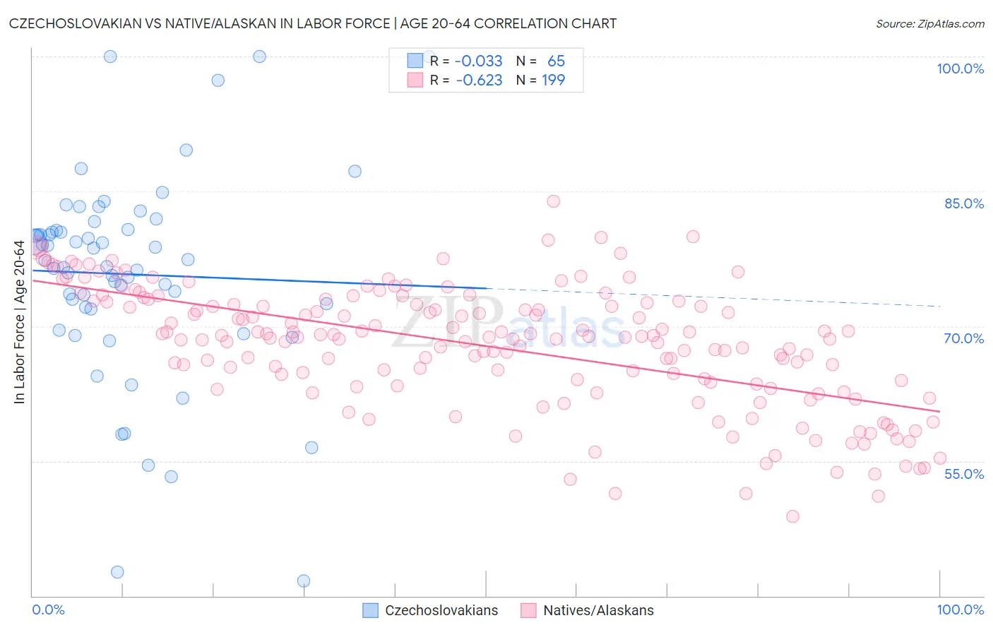 Czechoslovakian vs Native/Alaskan In Labor Force | Age 20-64