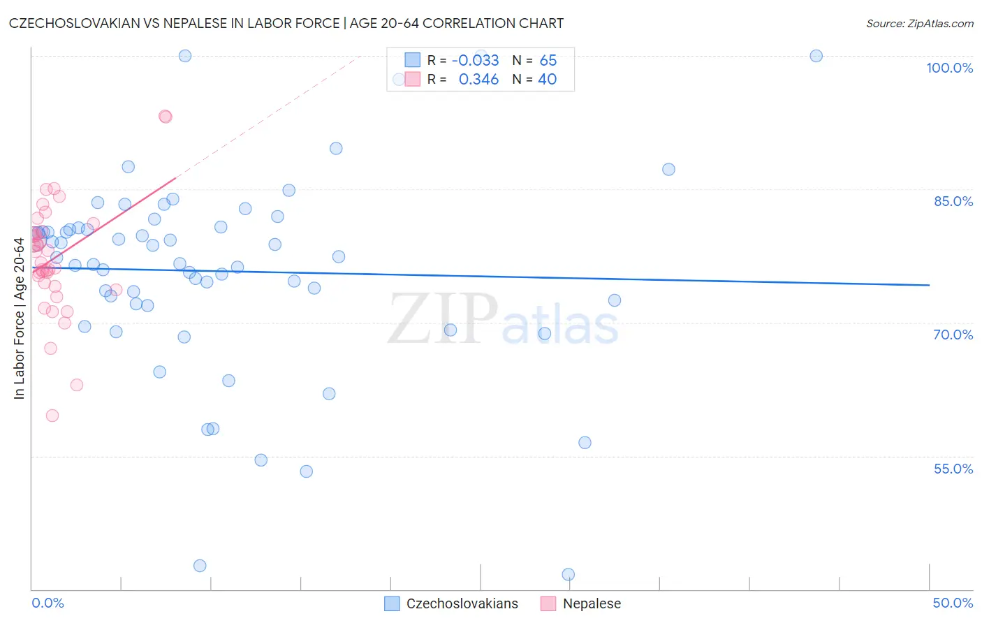 Czechoslovakian vs Nepalese In Labor Force | Age 20-64