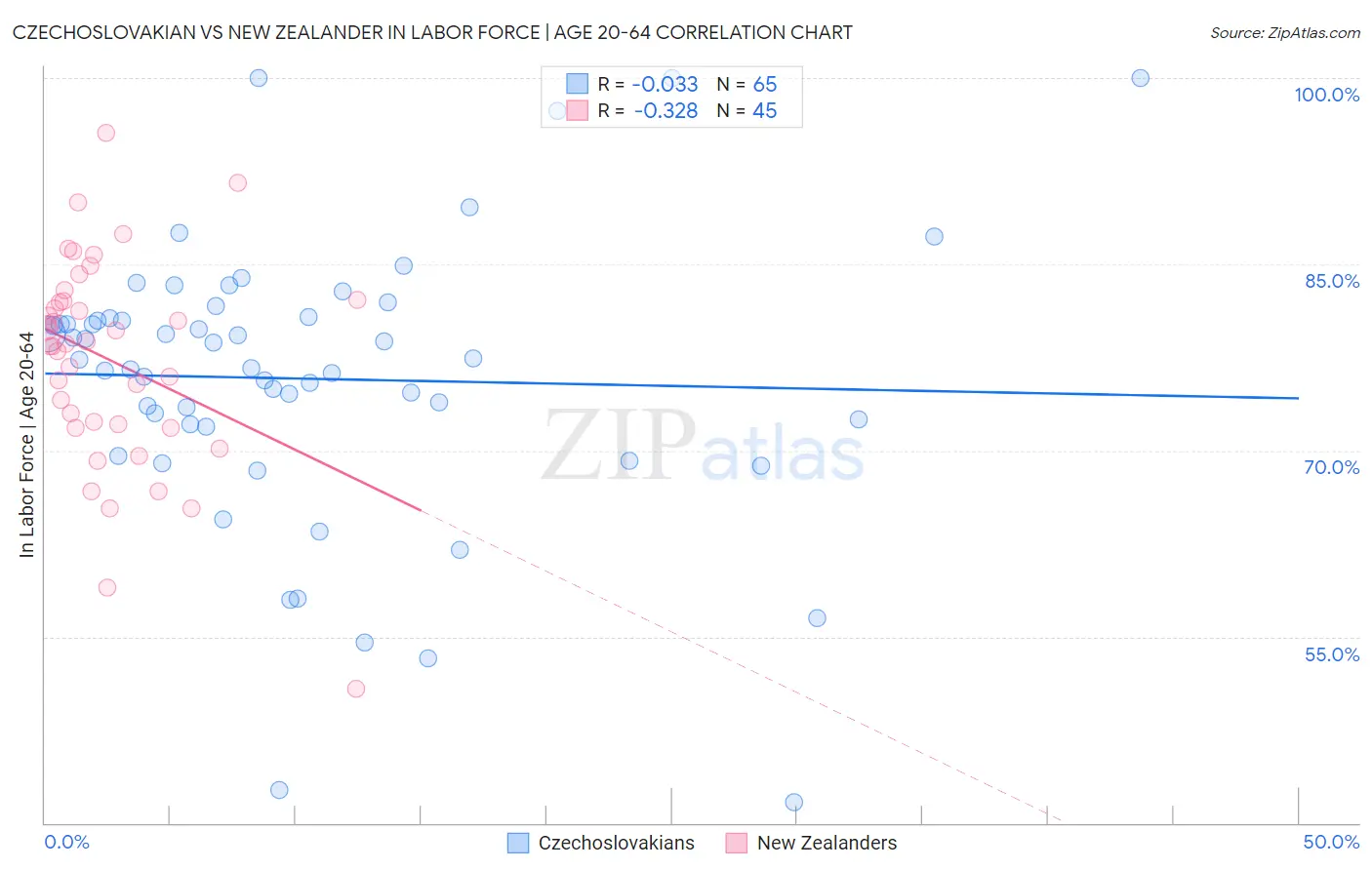 Czechoslovakian vs New Zealander In Labor Force | Age 20-64