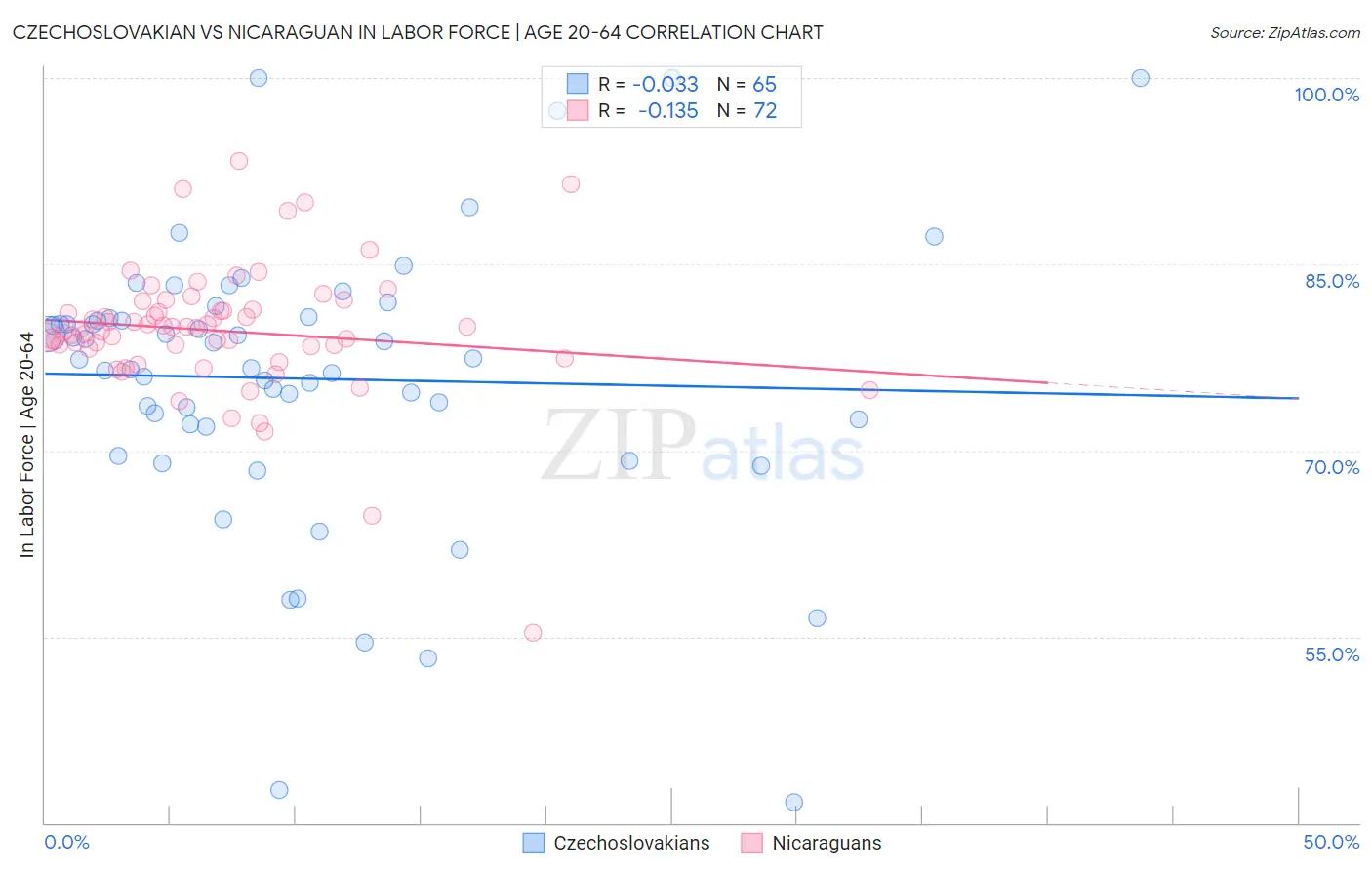 Czechoslovakian vs Nicaraguan In Labor Force | Age 20-64