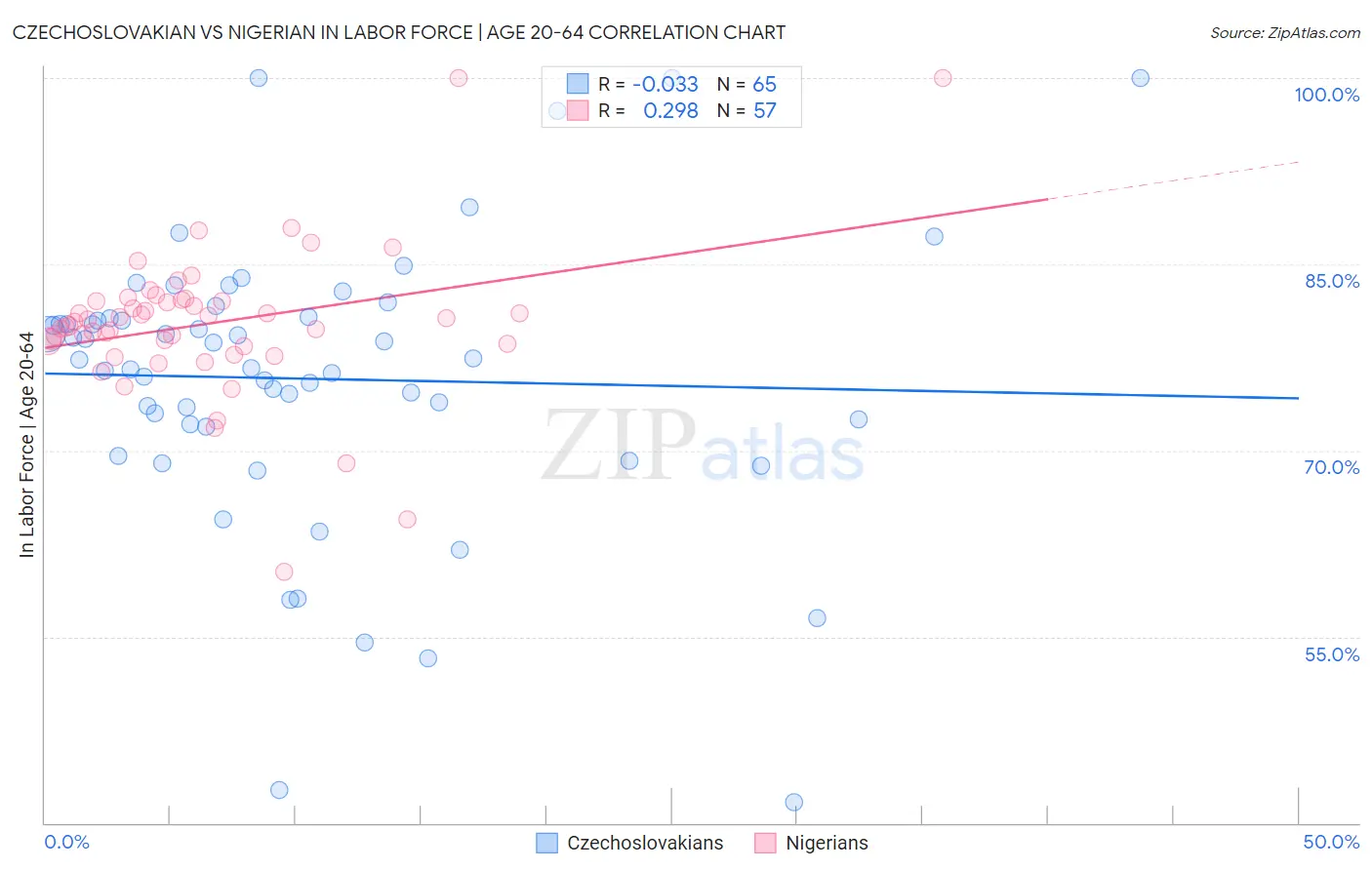 Czechoslovakian vs Nigerian In Labor Force | Age 20-64