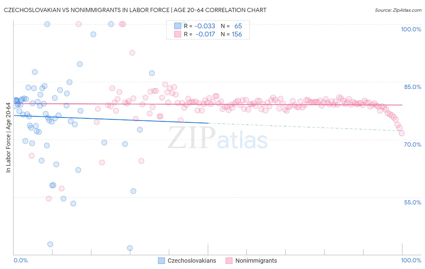 Czechoslovakian vs Nonimmigrants In Labor Force | Age 20-64