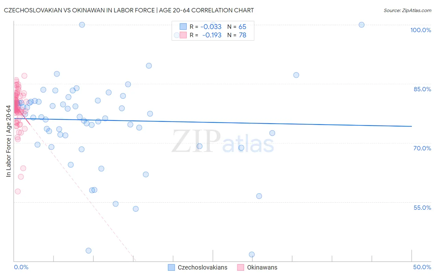 Czechoslovakian vs Okinawan In Labor Force | Age 20-64