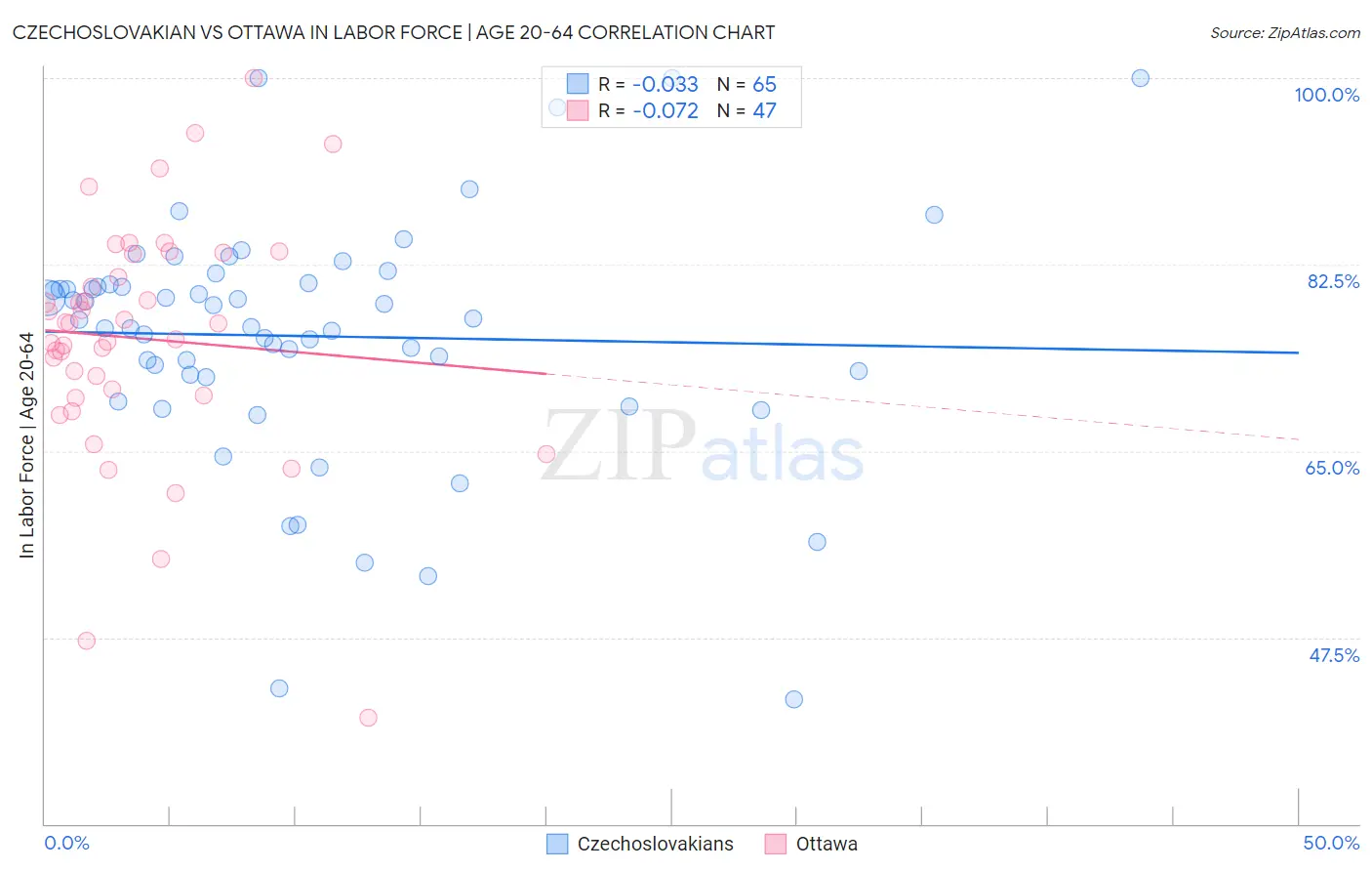 Czechoslovakian vs Ottawa In Labor Force | Age 20-64