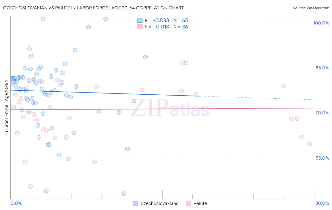 Czechoslovakian vs Paiute In Labor Force | Age 20-64
