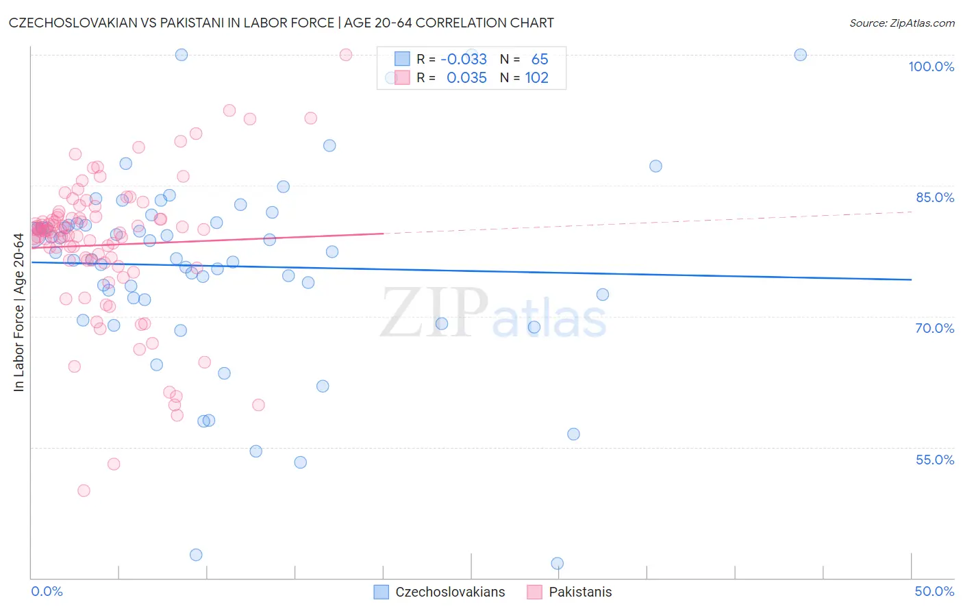Czechoslovakian vs Pakistani In Labor Force | Age 20-64