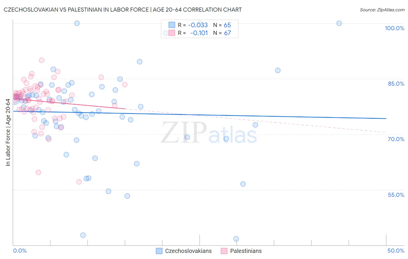 Czechoslovakian vs Palestinian In Labor Force | Age 20-64