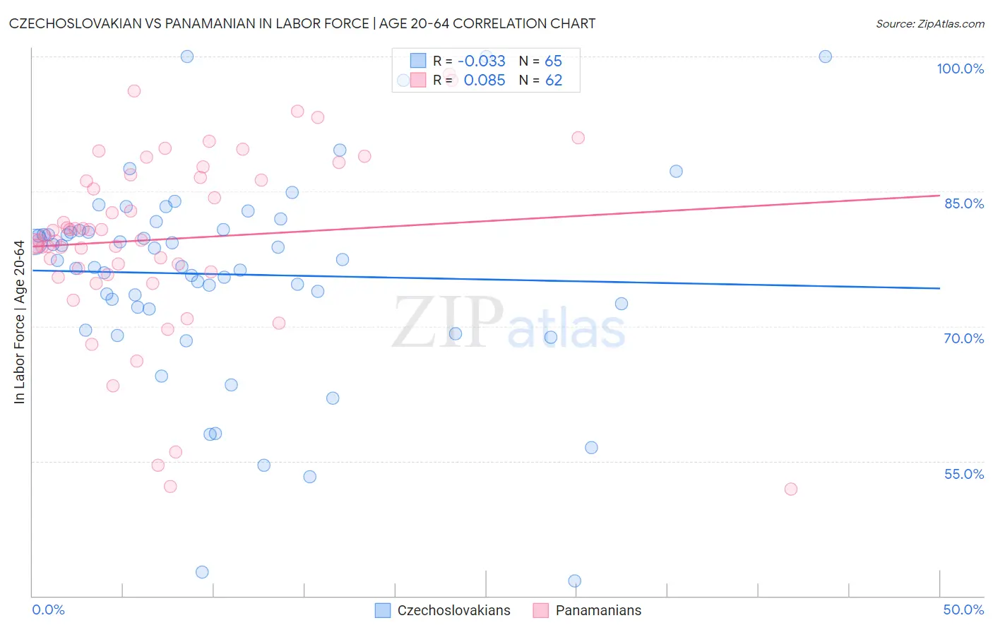 Czechoslovakian vs Panamanian In Labor Force | Age 20-64