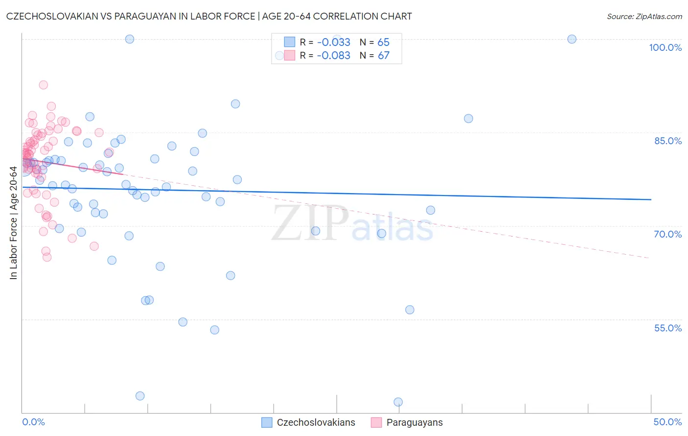 Czechoslovakian vs Paraguayan In Labor Force | Age 20-64