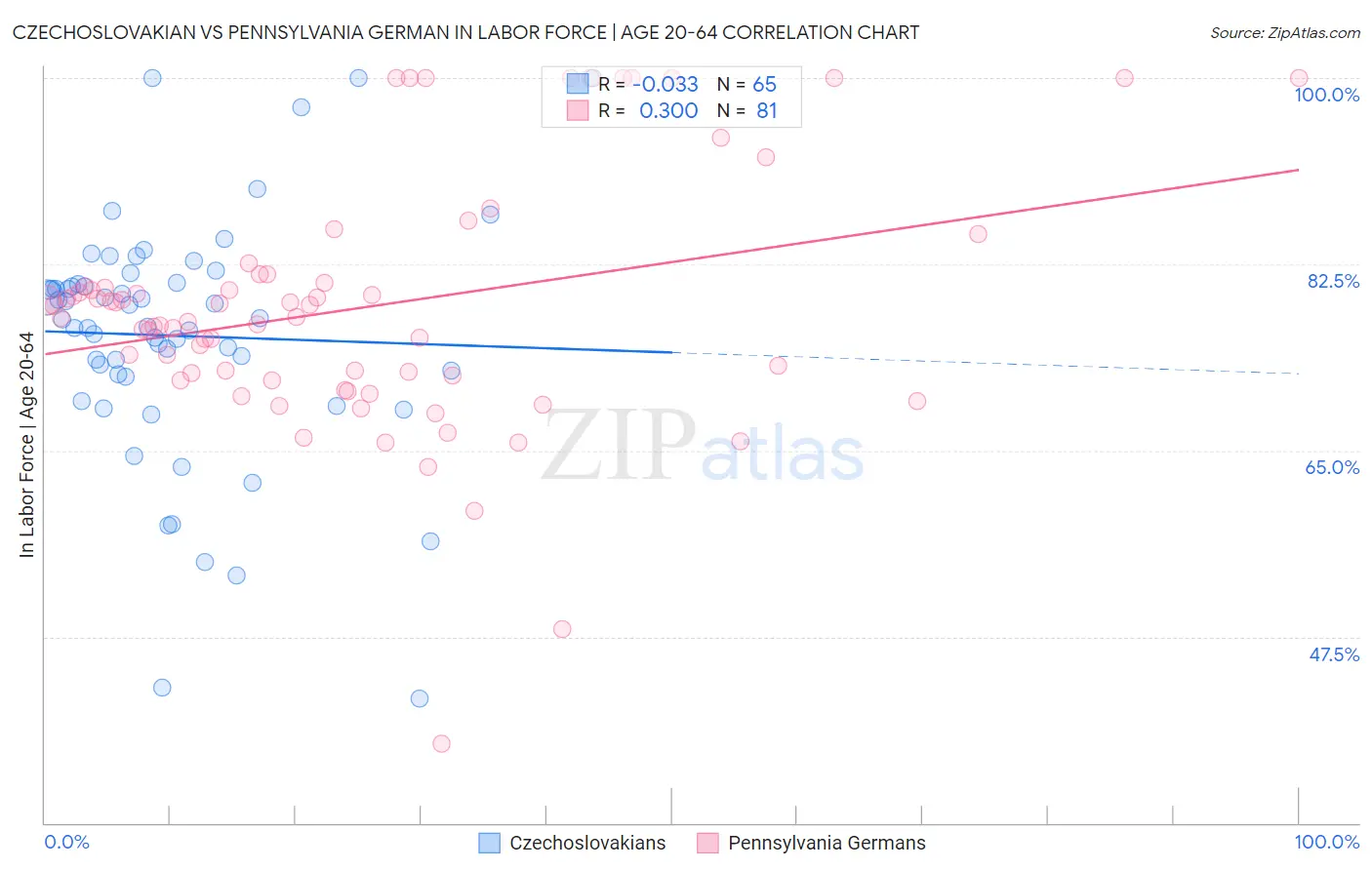 Czechoslovakian vs Pennsylvania German In Labor Force | Age 20-64