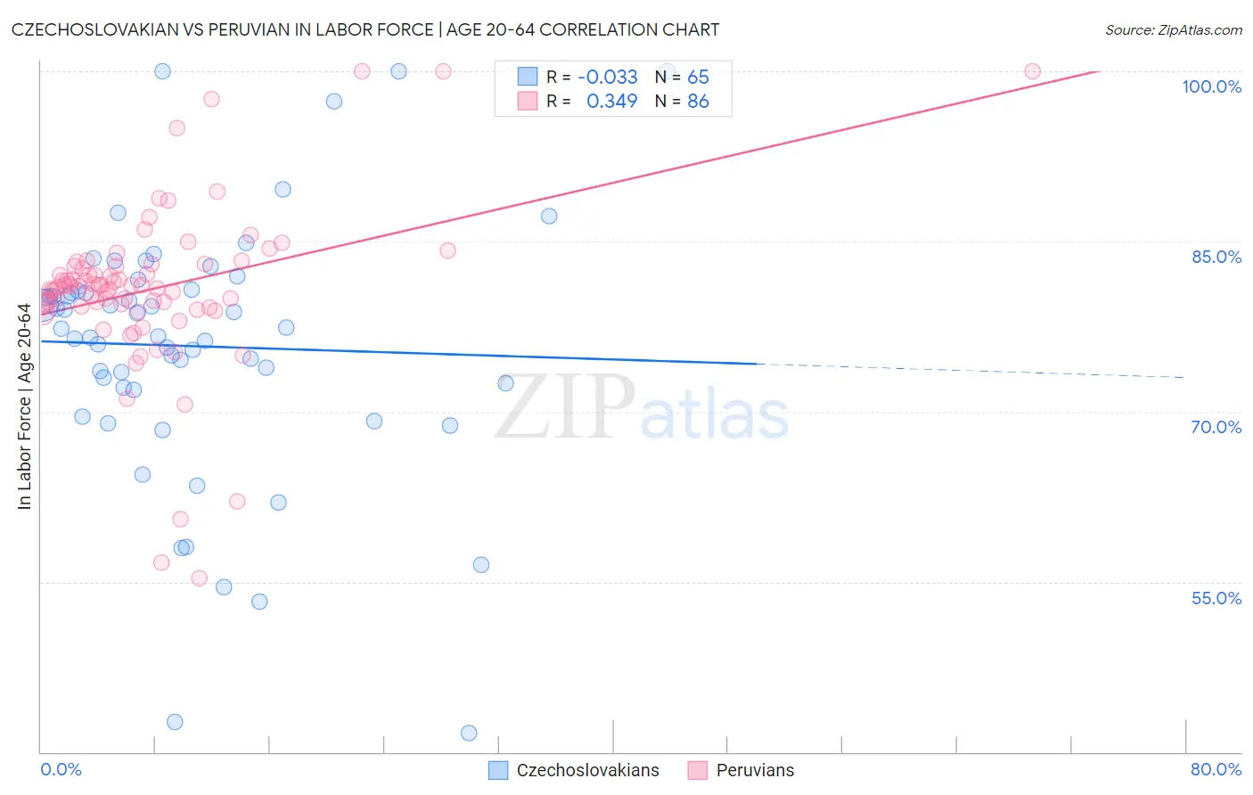 Czechoslovakian vs Peruvian In Labor Force | Age 20-64