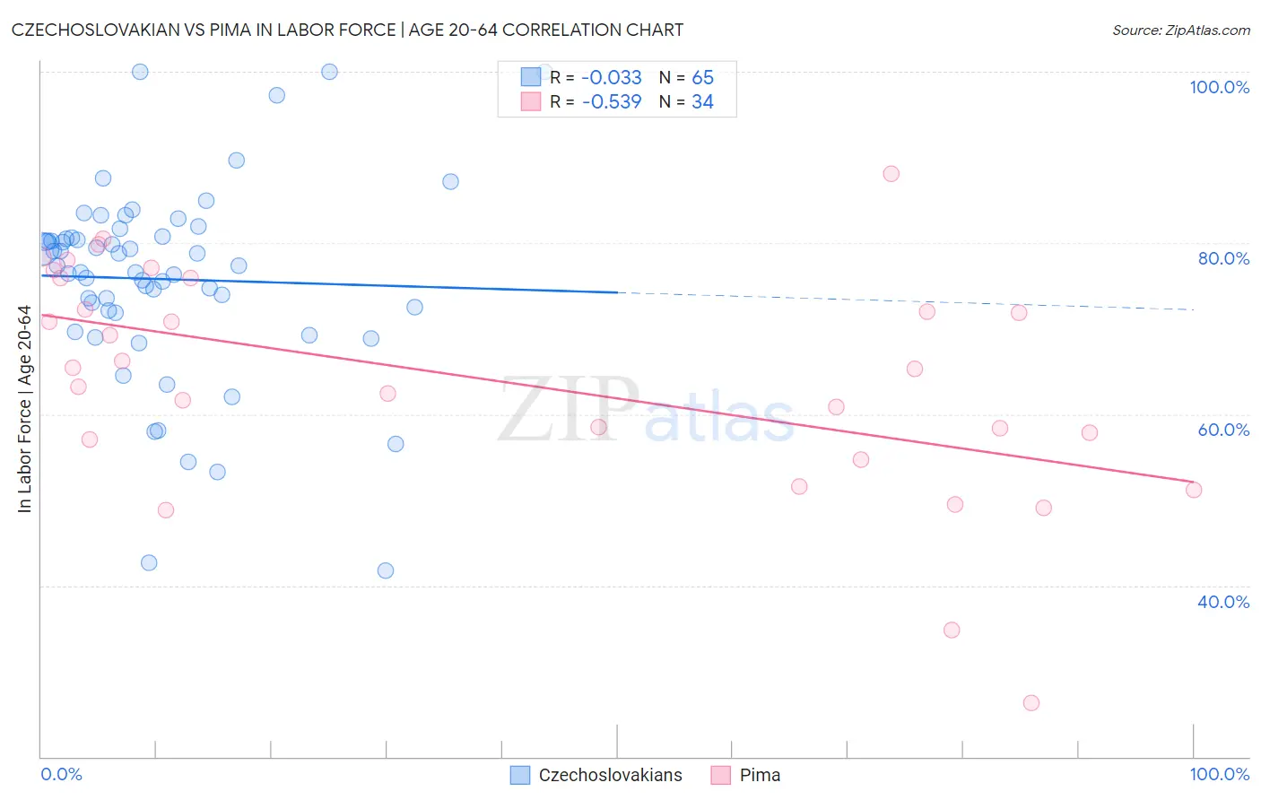 Czechoslovakian vs Pima In Labor Force | Age 20-64