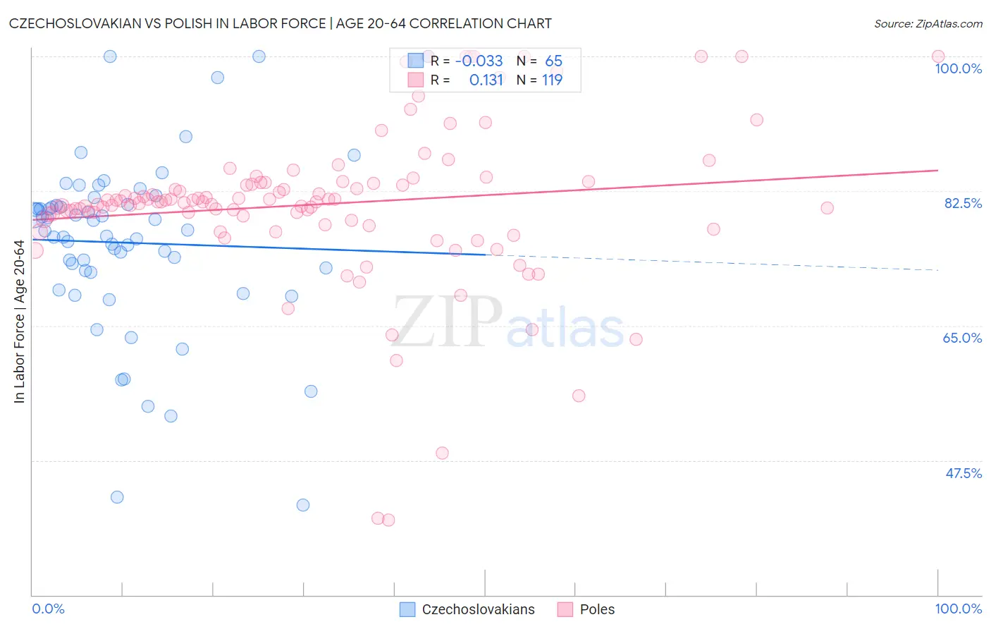 Czechoslovakian vs Polish In Labor Force | Age 20-64