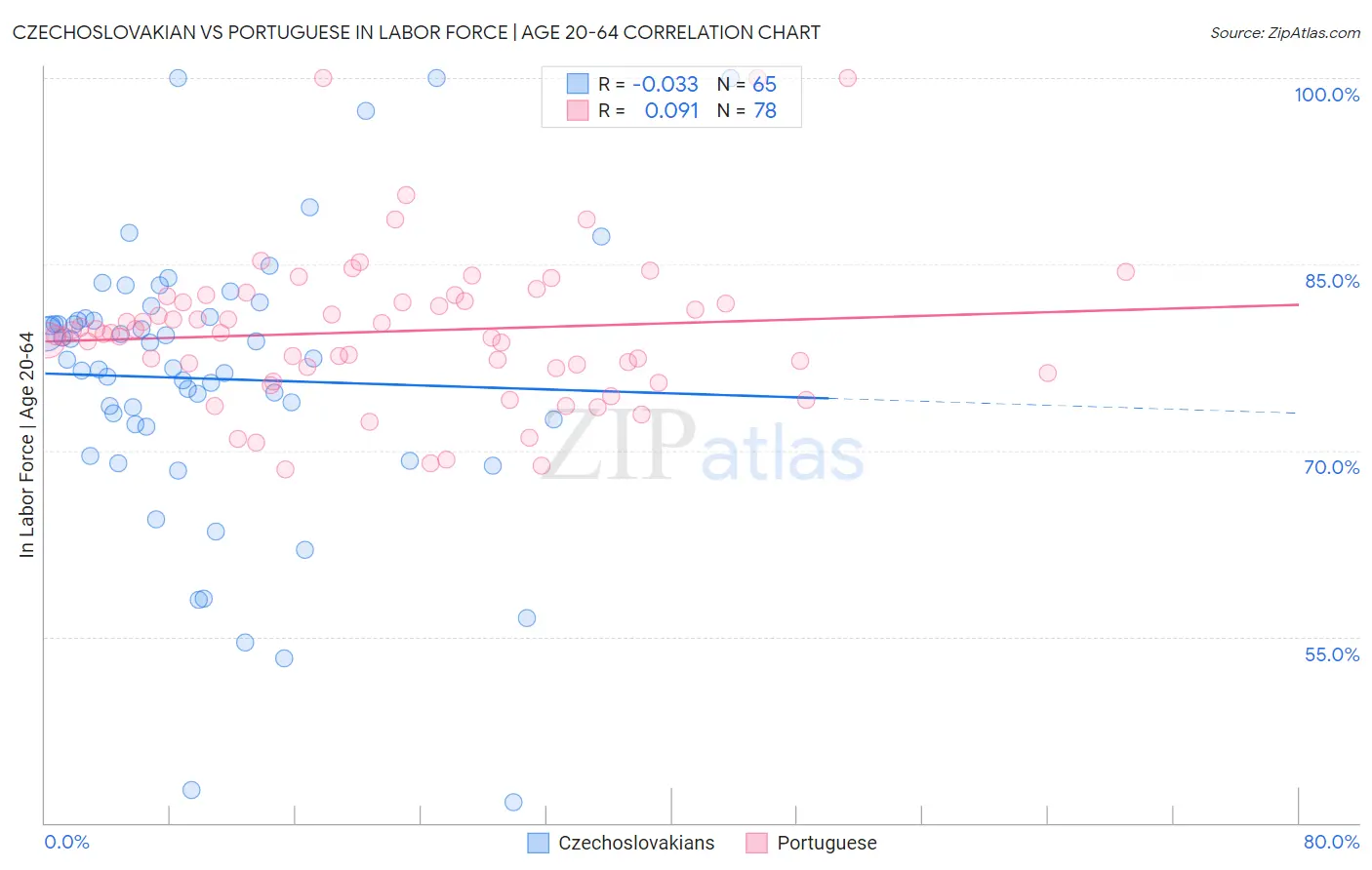 Czechoslovakian vs Portuguese In Labor Force | Age 20-64
