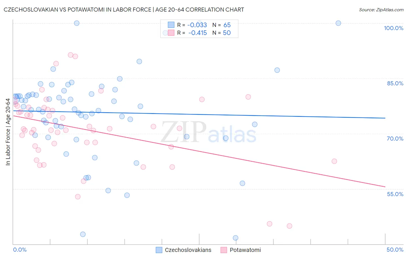 Czechoslovakian vs Potawatomi In Labor Force | Age 20-64
