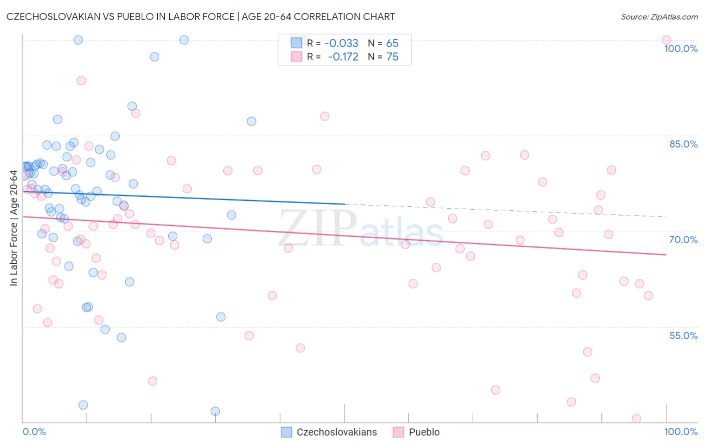 Czechoslovakian vs Pueblo In Labor Force | Age 20-64