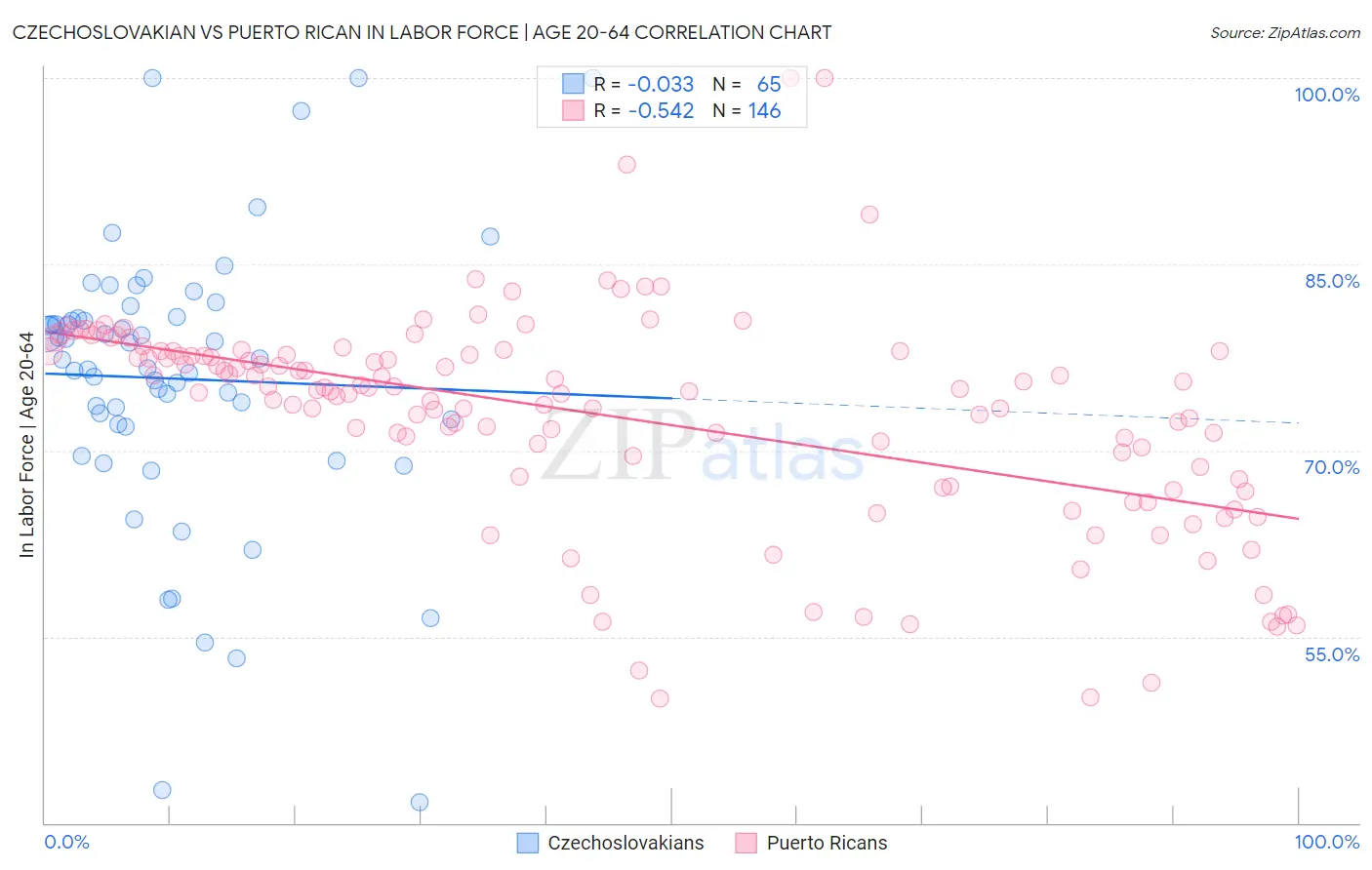 Czechoslovakian vs Puerto Rican In Labor Force | Age 20-64