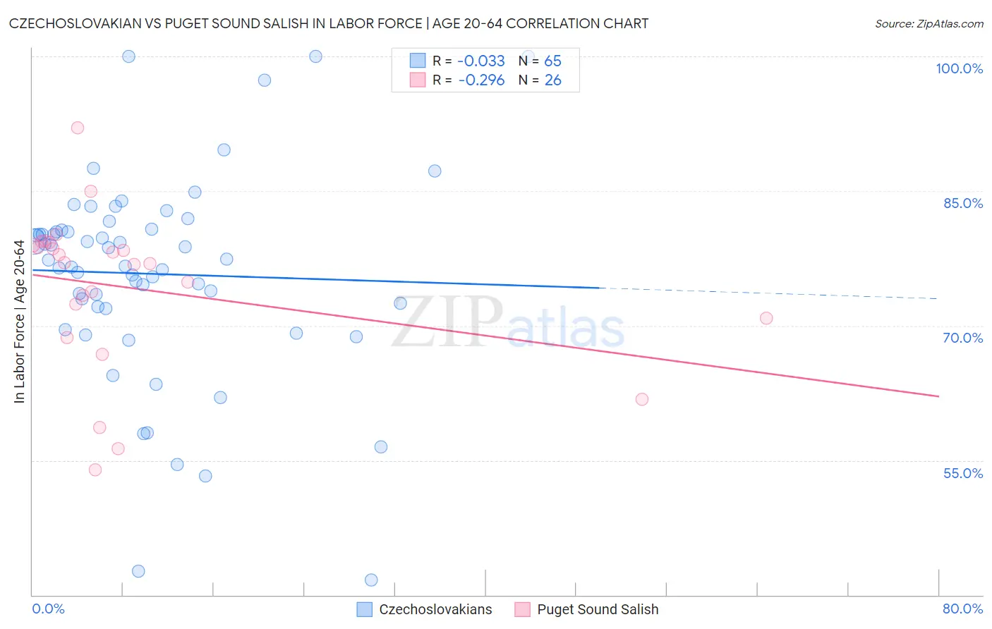 Czechoslovakian vs Puget Sound Salish In Labor Force | Age 20-64