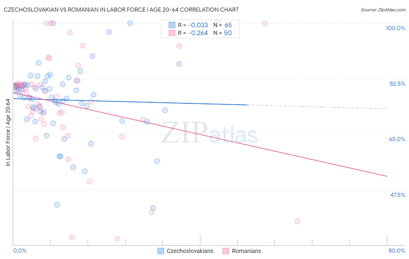 Czechoslovakian vs Romanian In Labor Force | Age 20-64