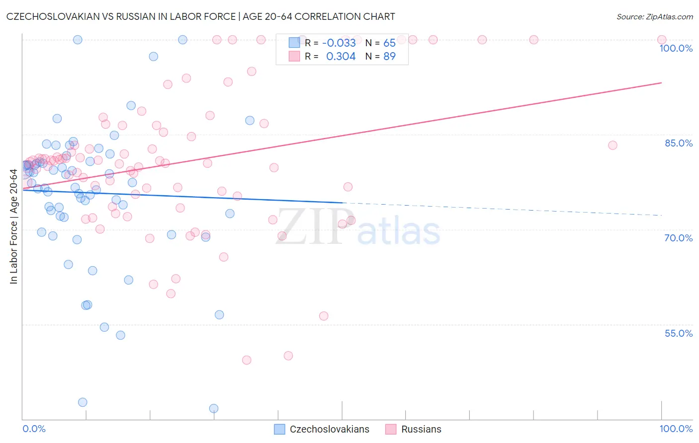 Czechoslovakian vs Russian In Labor Force | Age 20-64