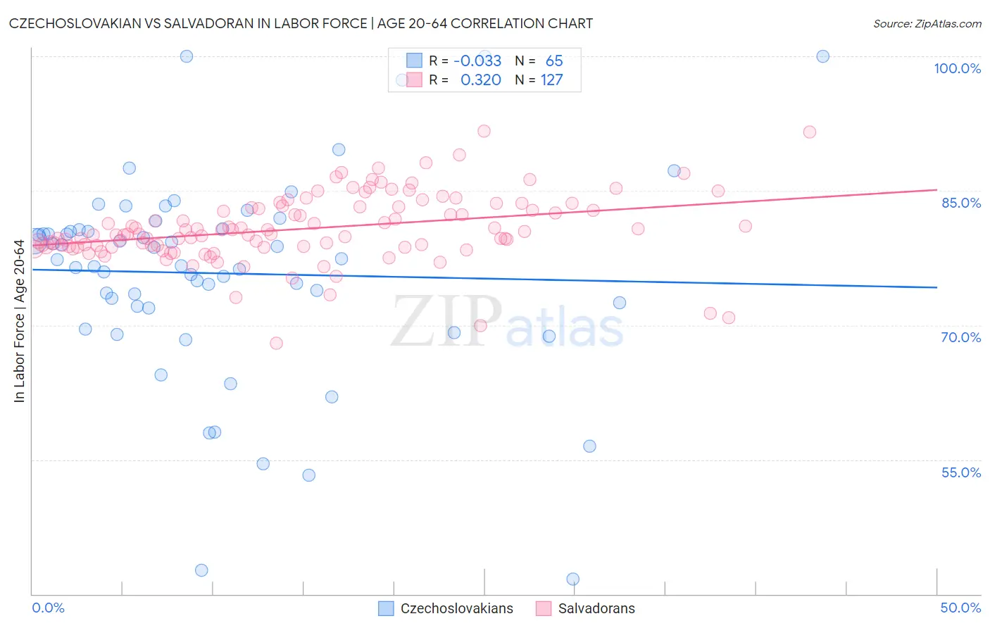 Czechoslovakian vs Salvadoran In Labor Force | Age 20-64