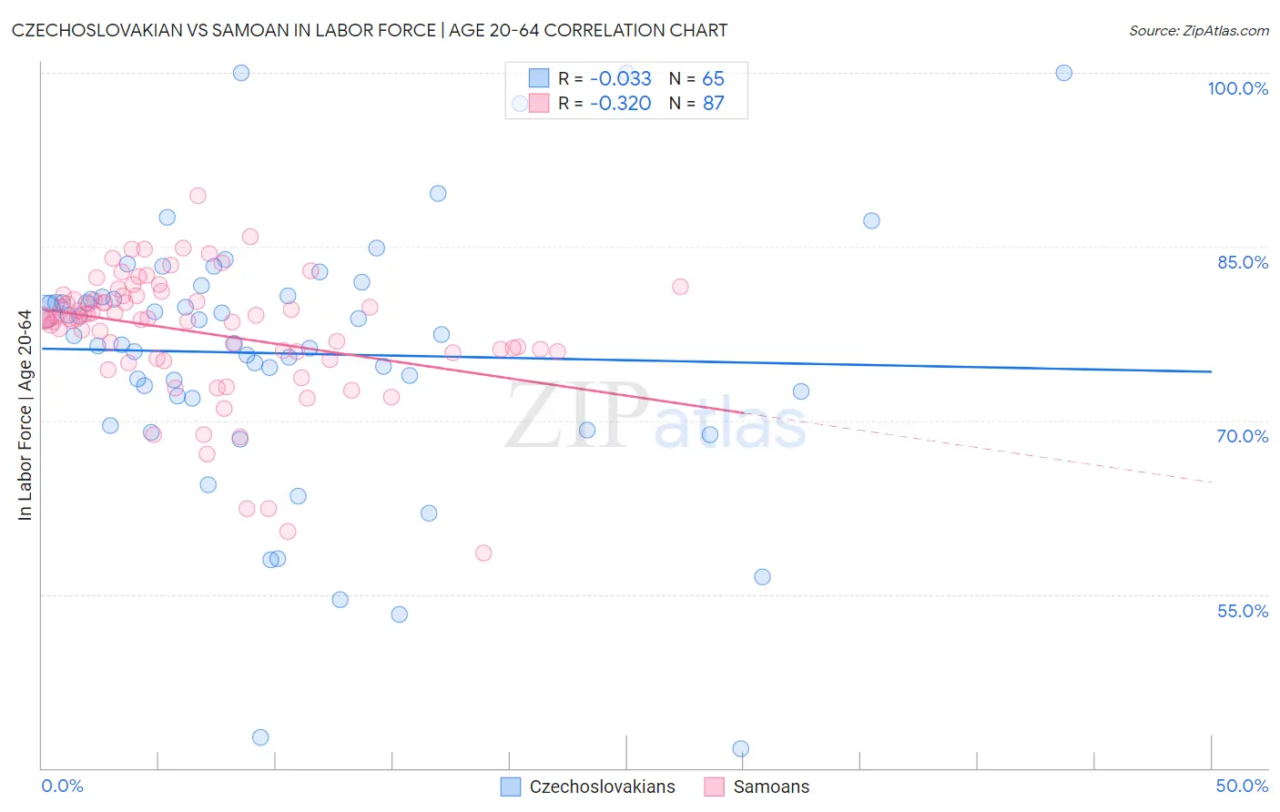 Czechoslovakian vs Samoan In Labor Force | Age 20-64