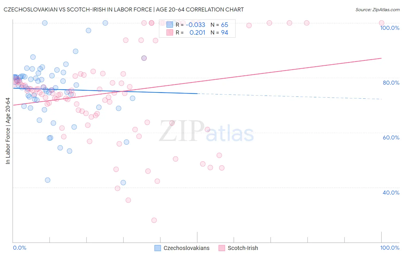 Czechoslovakian vs Scotch-Irish In Labor Force | Age 20-64