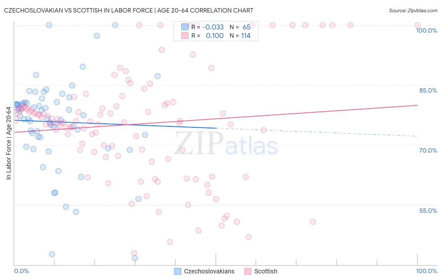 Czechoslovakian vs Scottish In Labor Force | Age 20-64